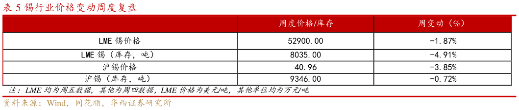 咨询大家锡行业价格变动周度复盘