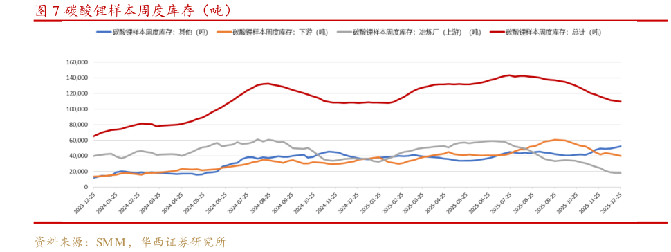 如何解释碳酸锂样本周度库存（吨）