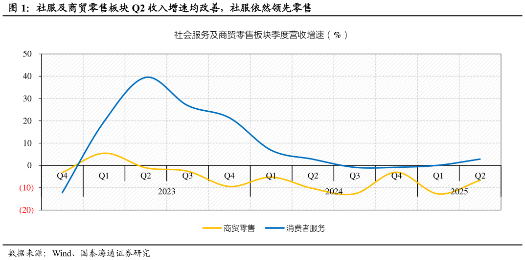 谁能回答社服及商贸零售板块 Q2 收入增速均改善，社服依然领先零售