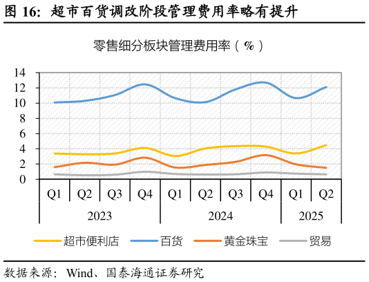 怎样理解超市百货调改阶段管理费用率略有提升