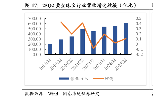 一起讨论下25Q2 黄金珠宝行业营收增速放缓（亿元）
