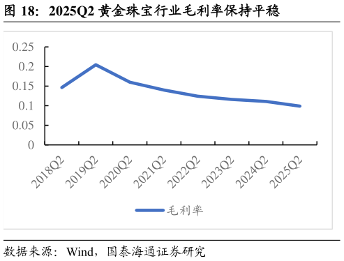 想问下各位网友2025Q2 黄金珠宝行业毛利率保持平稳