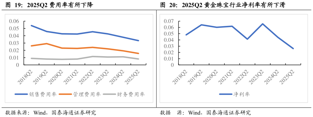 你知道2025Q2 费用率有所下降2025Q2 黄金珠宝行业净利率有所下滑
