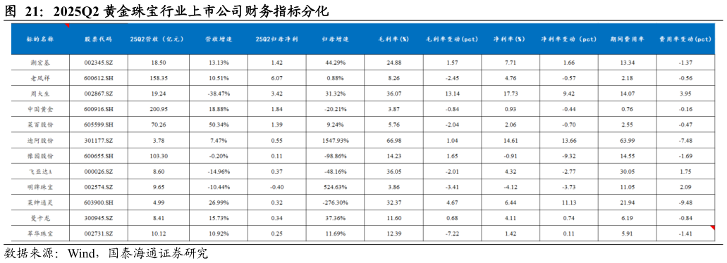 想问下各位网友2025Q2 黄金珠宝行业上市公司财务指标分化