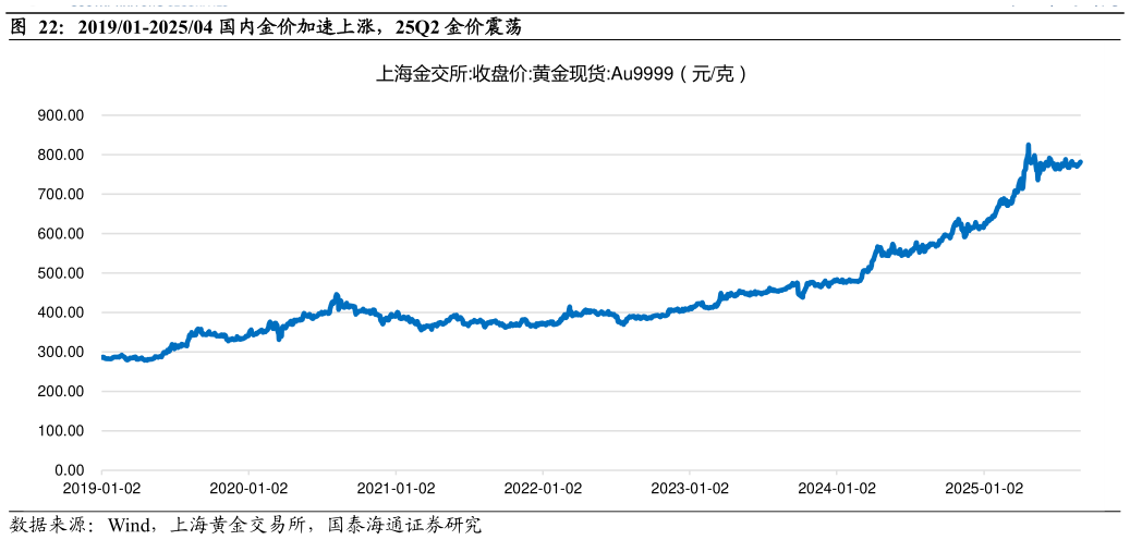 想关注一下201901-202504 国内金价加速上涨，25Q2 金价震荡