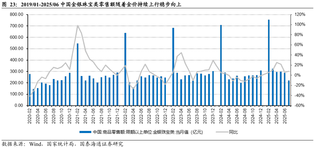 如何解释201901-202506 中国金银珠宝类零售额随着金价持续上行稳步向上