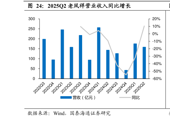 一起讨论下2025Q2 老凤祥营业收入同比增长