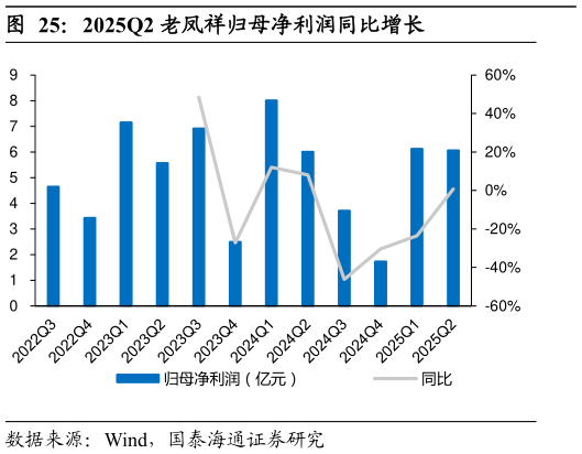 如何看待2025Q2 老凤祥归母净利润同比增长