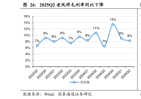 想关注一下2025Q2 老凤祥毛利率同比下降