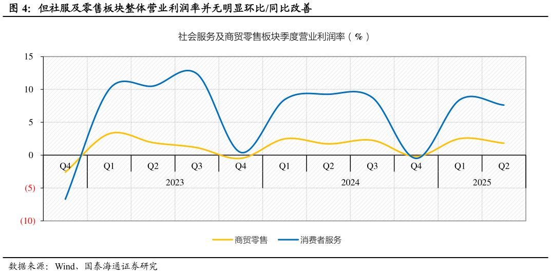 怎样理解但社服及零售板块整体营业利润率并无明显环比同比改善