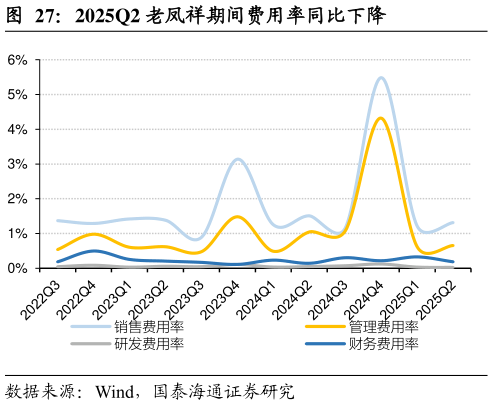 我想了解一下2025Q2 老凤祥期间费用率同比下降