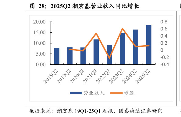 我想了解一下2025Q2 潮宏基营业收入同比增长