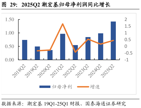 如何看待2025Q2 潮宏基归母净利润同比增长