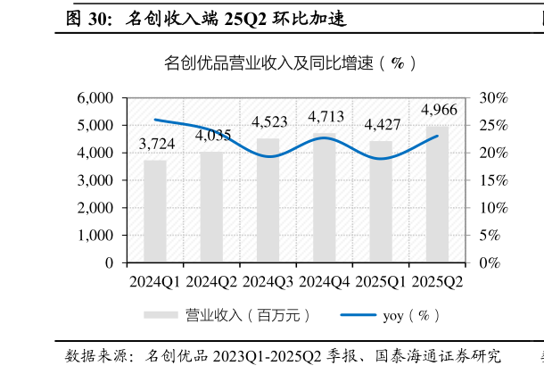 怎样理解名创收入端 25Q2 环比加速