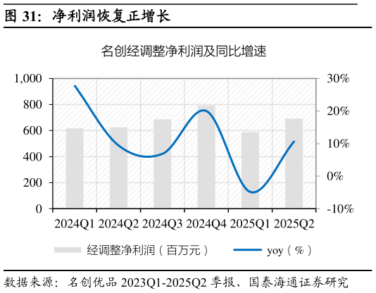 我想了解一下净利润恢复正增长