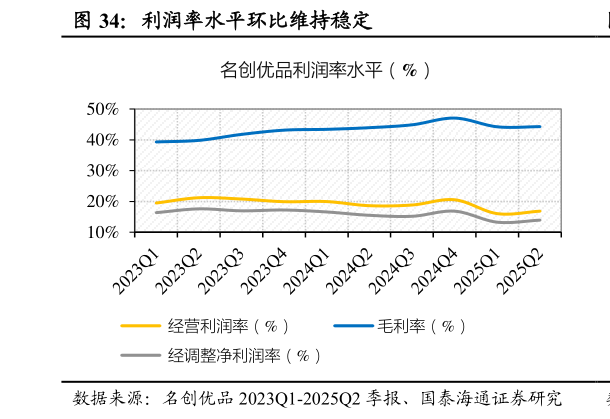 怎样理解利润率水平环比维持稳定