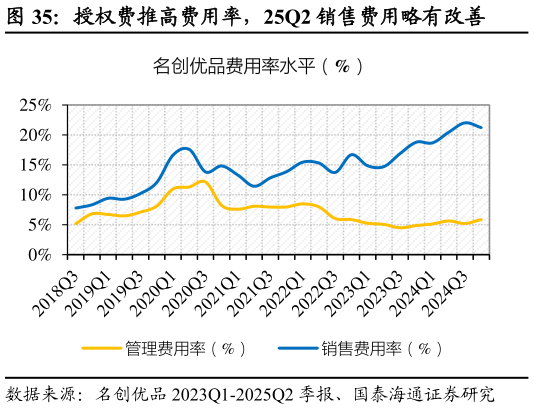 一起讨论下授权费推高费用率，25Q2 销售费用略有改善