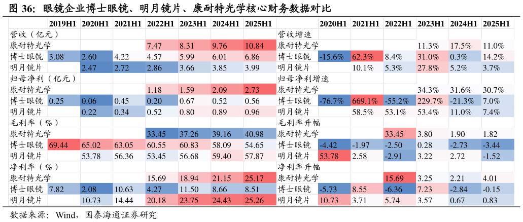 咨询下各位眼镜企业博士眼镜、明月镜片、康耐特光学核心财务数据对比