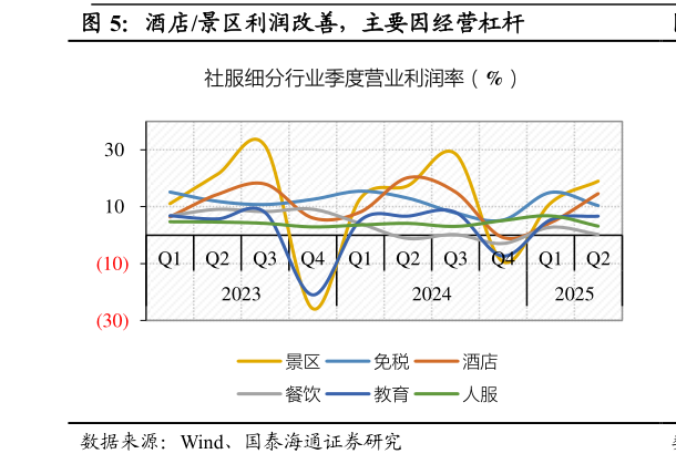 想关注一下酒店景区利润改善，主要因经营杠杆