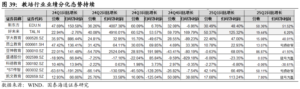 各位网友请教一下教培行业业绩分化态势持续