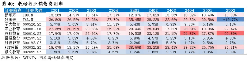 我想了解一下教培行业销售费用率