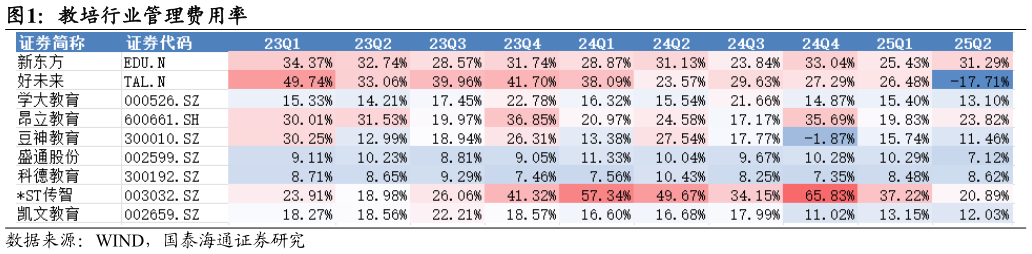 怎样理解教培行业管理费用率