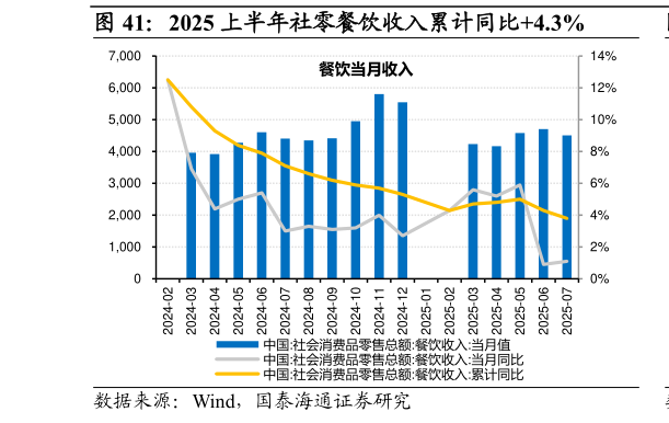 想问下各位网友2025 上半年社零餐饮收入累计同比4.3%