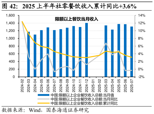 你知道2025 上半年社零餐饮收入累计同比3.6%