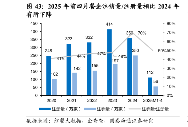 如何看待2025 年前四月餐企注销量注册量相比 2024 年