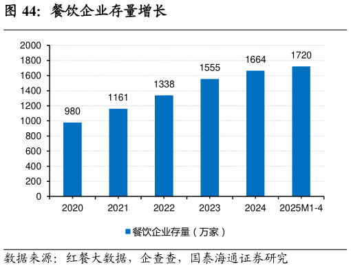 咨询大家餐饮企业存量增长