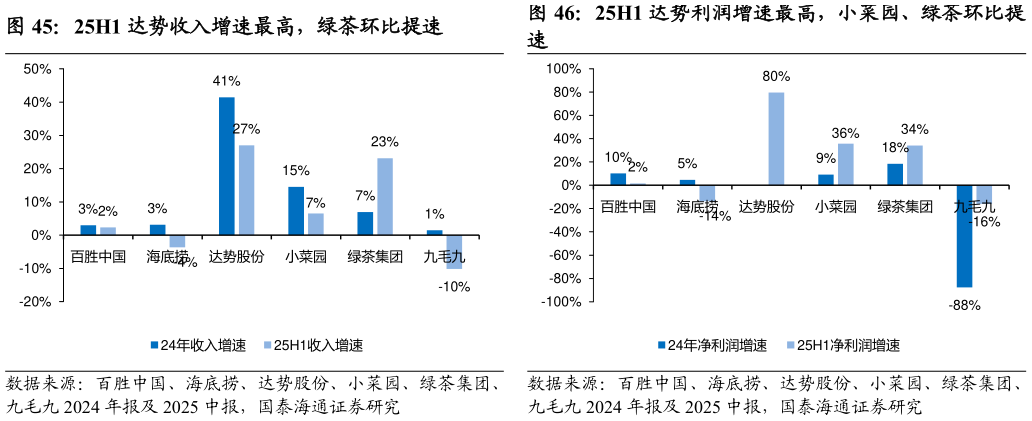 谁能回答25H1 达势收入增速最高，绿茶环比提速
