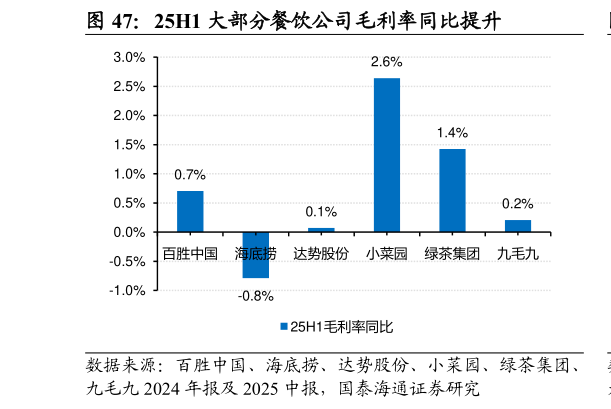谁知道25H1 大部分餐饮公司毛利率同比提升