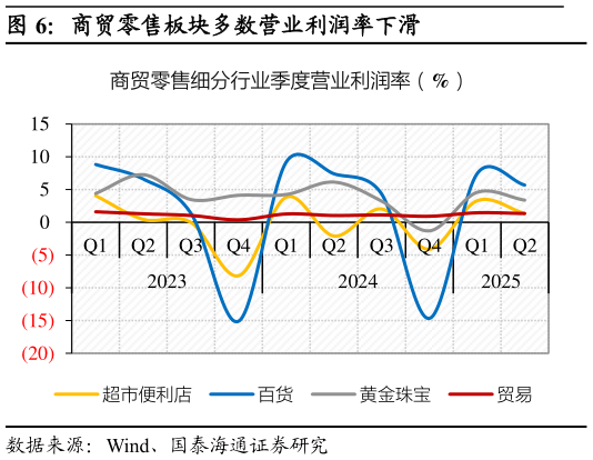谁能回答商贸零售板块多数营业利润率下滑