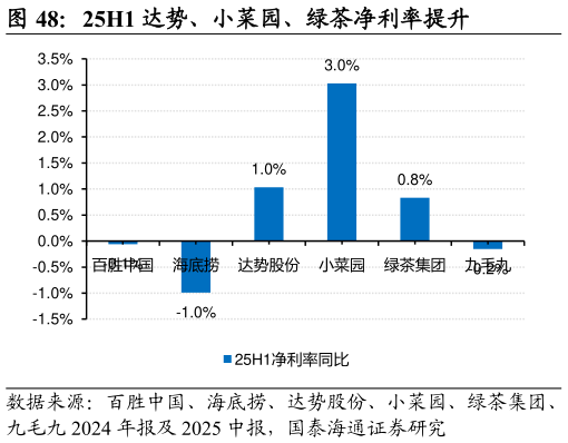 如何解释25H1 达势、小菜园、绿茶净利率提升