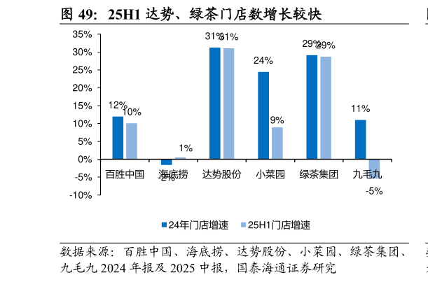 各位网友请教一下25H1 达势、绿茶门店数增长较快
