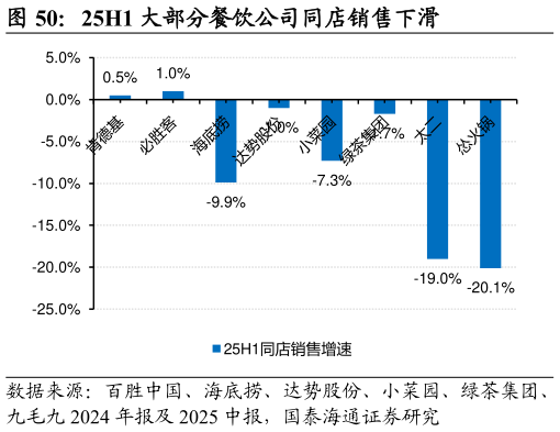 如何了解25H1 大部分餐饮公司同店销售下滑