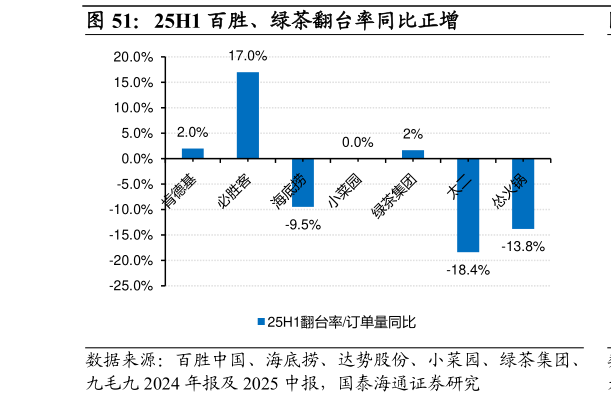 请问一下25H1 百胜、绿茶翻台率同比正增
