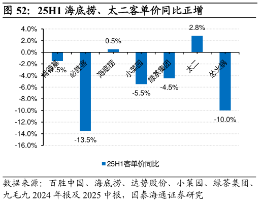 咨询大家25H1 海底捞、太二客单价同比正增