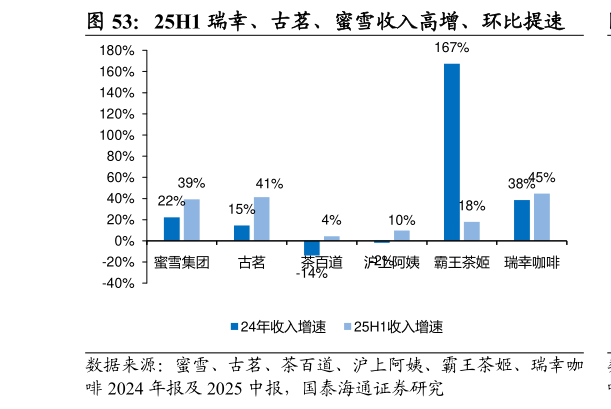 如何了解25H1 瑞幸、古茗、蜜雪收入高增、环比提速