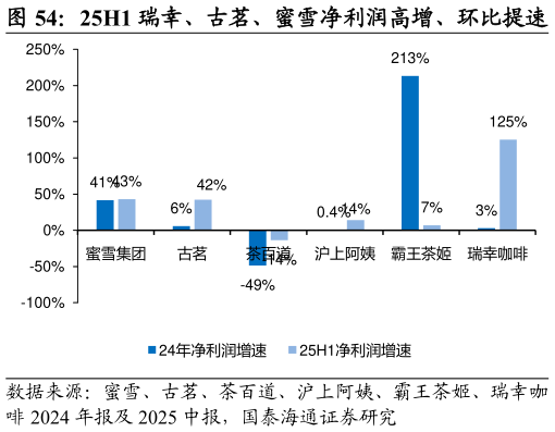 如何解释25H1 瑞幸、古茗、蜜雪净利润高增、环比提速