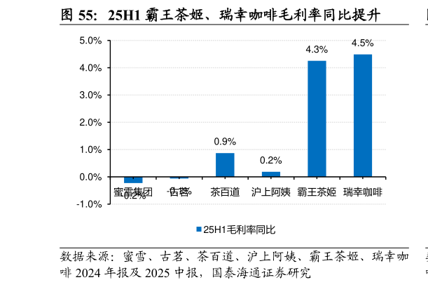 怎样理解25H1 霸王茶姬、瑞幸咖啡毛利率同比提升