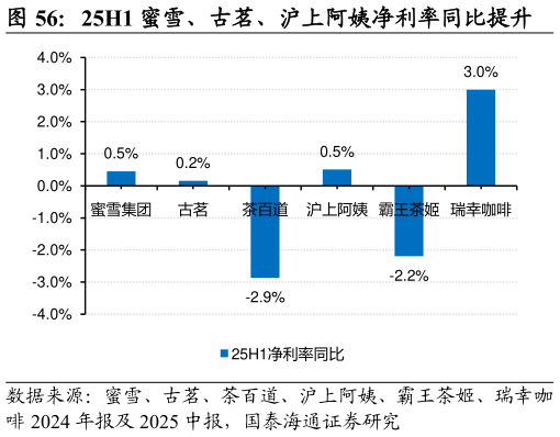 如何了解25H1 蜜雪、古茗、沪上阿姨净利率同比提升