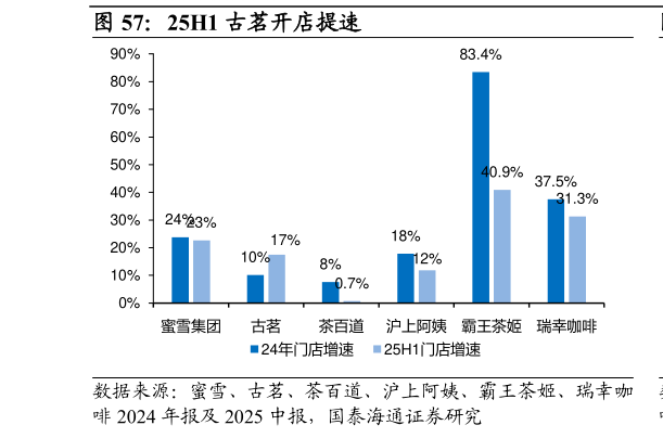 如何解释25H1 古茗开店提速