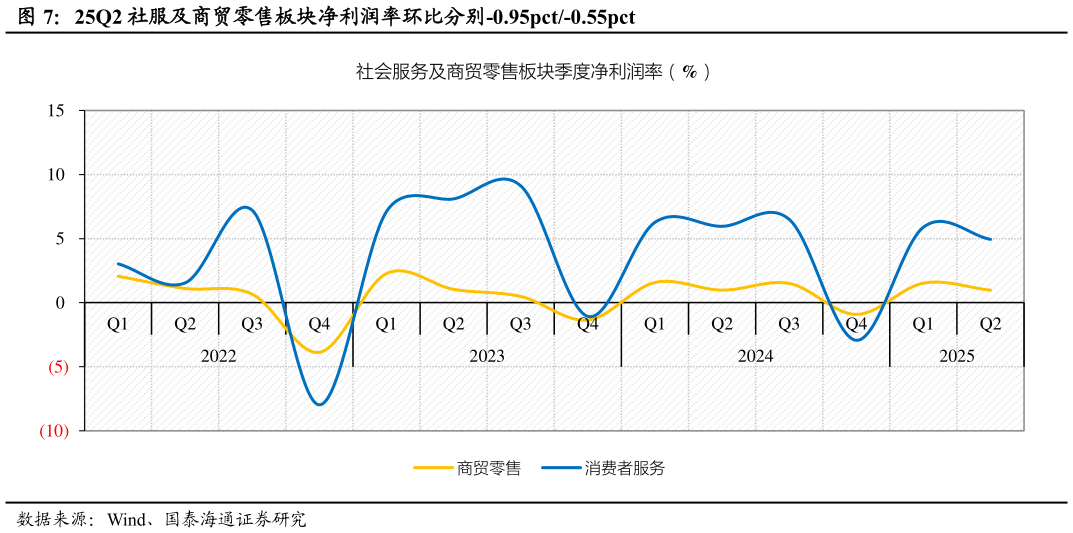 咨询大家25Q2 社服及商贸零售板块净利润率环比分别-0.95pct-0.55pct