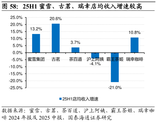 谁能回答25H1 蜜雪、古茗、瑞幸店均收入增速较高