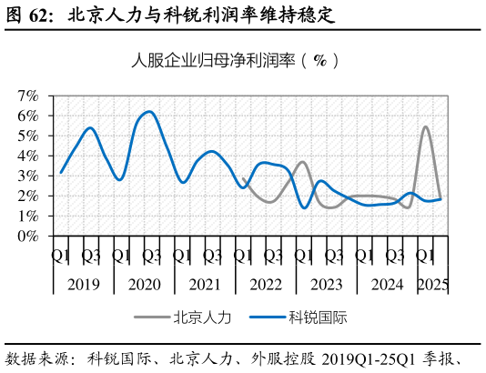 如何才能北京人力与科锐利润率维持稳定