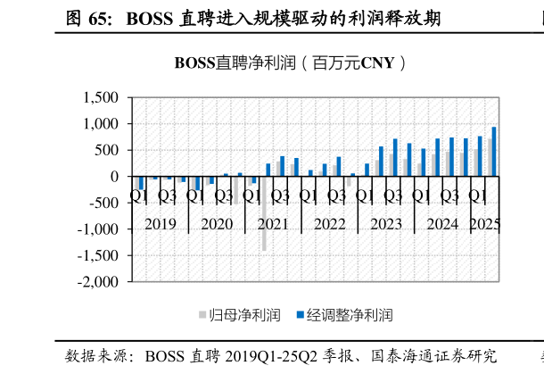 如何看待BOSS 直聘进入规模驱动的利润释放期