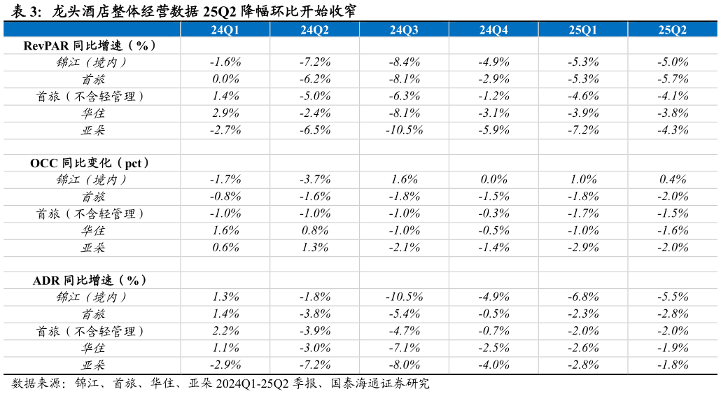 各位网友请教一下龙头酒店整体经营数据 25Q2 降幅环比开始收窄