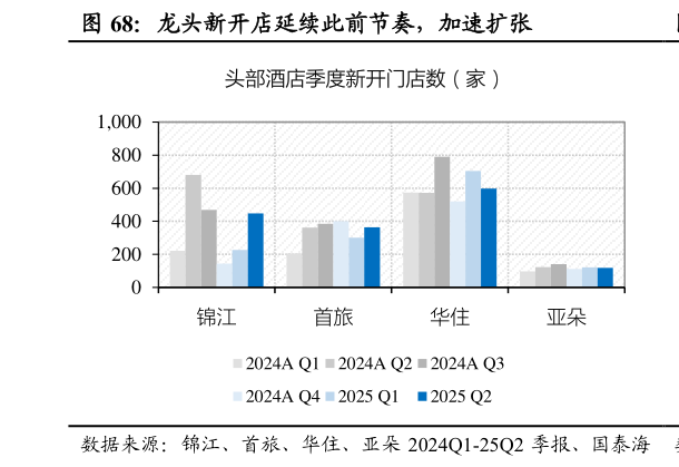 怎样理解龙头新开店延续此前节奏，加速扩张
