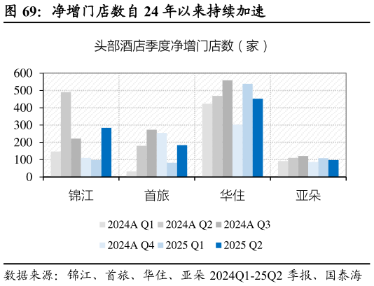 如何看待净增门店数自 24 年以来持续加速